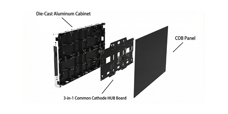 Exploded view of a COB LED display cabinet showing the die-cast aluminum housing, 3-in-1 common cathode HUB board, and COB panel